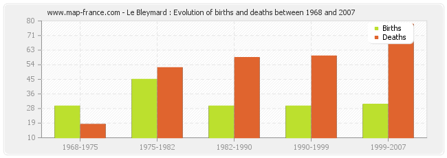 Le Bleymard : Evolution of births and deaths between 1968 and 2007